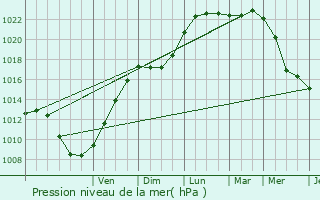 Graphe de la pression atmosphrique prvue pour Wallon-Cappel