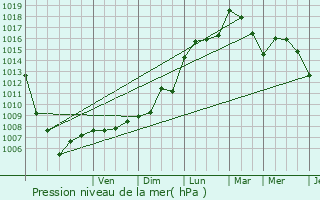 Graphe de la pression atmosphrique prvue pour Rougiers