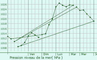 Graphe de la pression atmosphrique prvue pour Ruffec