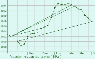 Graphe de la pression atmosphrique prvue pour Saint-Michel-sur-Orge