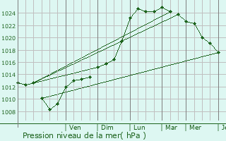 Graphe de la pression atmosphrique prvue pour Orsay