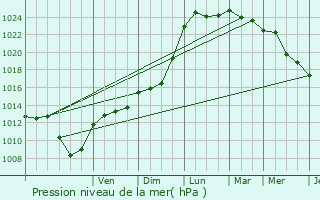 Graphe de la pression atmosphrique prvue pour Paris 7me Arrondissement