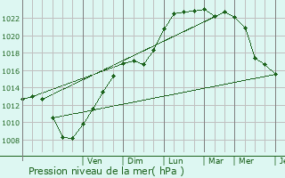 Graphe de la pression atmosphrique prvue pour Montigny-en-Gohelle