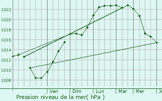 Graphe de la pression atmosphrique prvue pour Beuvry