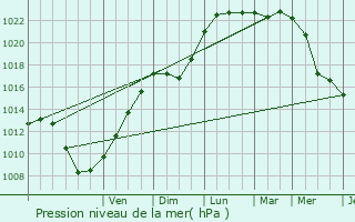 Graphe de la pression atmosphrique prvue pour Bruay-la-Buissire