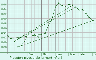 Graphe de la pression atmosphrique prvue pour Badecon-le-Pin