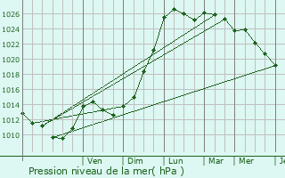 Graphe de la pression atmosphrique prvue pour Cherves