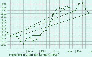 Graphe de la pression atmosphrique prvue pour Herbeumont