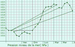 Graphe de la pression atmosphrique prvue pour Sombreffe