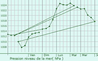 Graphe de la pression atmosphrique prvue pour Mcringes