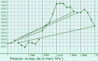 Graphe de la pression atmosphrique prvue pour Chteauneuf-du-Faou