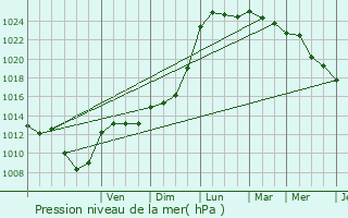 Graphe de la pression atmosphrique prvue pour Itteville