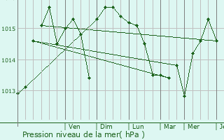 Graphe de la pression atmosphrique prvue pour La Londe-les-Maures