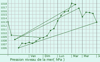 Graphe de la pression atmosphrique prvue pour Sollis-Ville