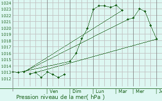 Graphe de la pression atmosphrique prvue pour Pontcoulant