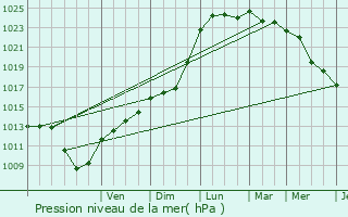 Graphe de la pression atmosphrique prvue pour L