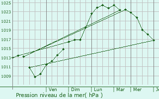 Graphe de la pression atmosphrique prvue pour Beauvais