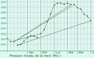 Graphe de la pression atmosphrique prvue pour La Mothe-Achard