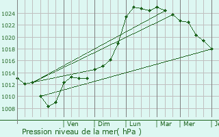 Graphe de la pression atmosphrique prvue pour Milly-la-Fort