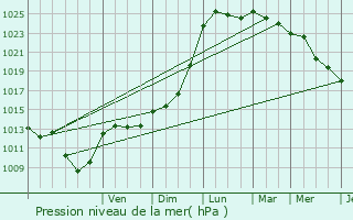 Graphe de la pression atmosphrique prvue pour Chalou-Moulineux