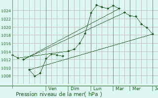 Graphe de la pression atmosphrique prvue pour Paron