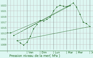 Graphe de la pression atmosphrique prvue pour Le Portel