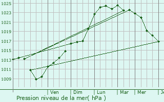 Graphe de la pression atmosphrique prvue pour Villotran