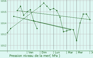 Graphe de la pression atmosphrique prvue pour Grimaud