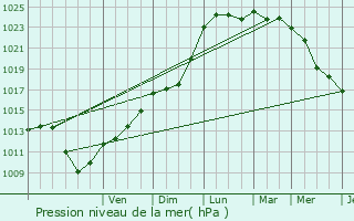 Graphe de la pression atmosphrique prvue pour Puchay