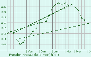 Graphe de la pression atmosphrique prvue pour Saint-Samson-la-Poterie