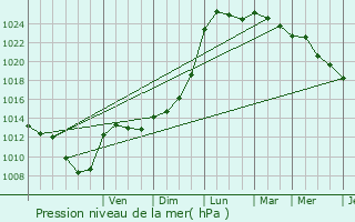 Graphe de la pression atmosphrique prvue pour Chevry-en-Sereine