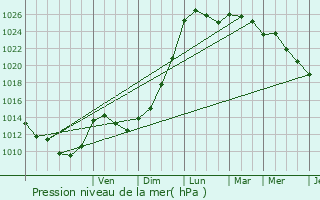Graphe de la pression atmosphrique prvue pour Derc