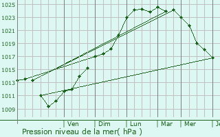 Graphe de la pression atmosphrique prvue pour Rouen Rive Droite