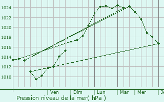 Graphe de la pression atmosphrique prvue pour Notre-Dame-de-Bondeville