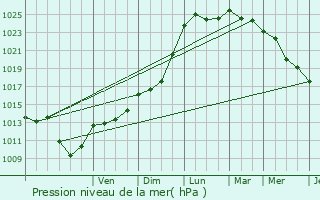 Graphe de la pression atmosphrique prvue pour Saint-Lubin-des-Joncherets