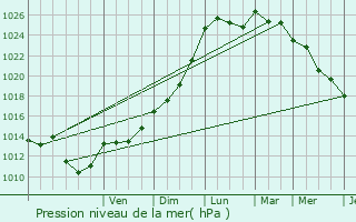 Graphe de la pression atmosphrique prvue pour Montreuil-Poulay