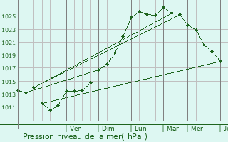 Graphe de la pression atmosphrique prvue pour Chtillon-sur-Colmont