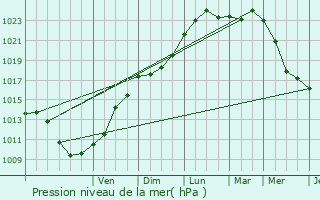 Graphe de la pression atmosphrique prvue pour Friville-Escarbotin