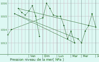 Graphe de la pression atmosphrique prvue pour Saint-Victoret