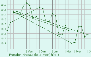 Graphe de la pression atmosphrique prvue pour Beaumont-en-Diois