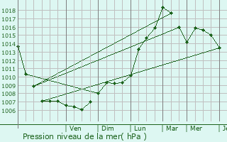 Graphe de la pression atmosphrique prvue pour Draguignan