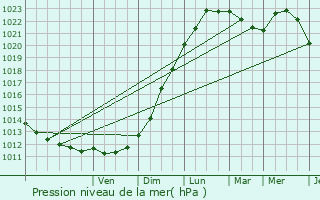 Graphe de la pression atmosphrique prvue pour Hoymille