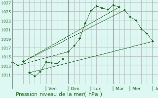 Graphe de la pression atmosphrique prvue pour La Rouaudire