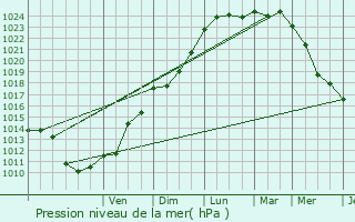 Graphe de la pression atmosphrique prvue pour Bolbec