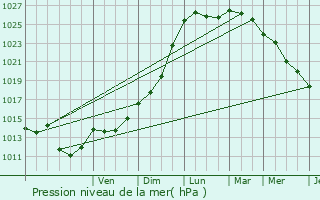 Graphe de la pression atmosphrique prvue pour Janz