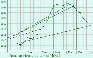 Graphe de la pression atmosphrique prvue pour Bruz