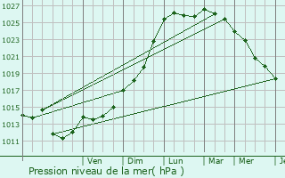 Graphe de la pression atmosphrique prvue pour Saint-Jacques-de-la-Lande