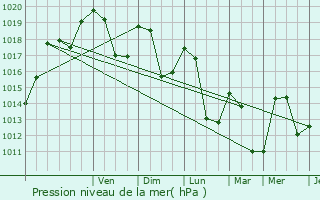 Graphe de la pression atmosphrique prvue pour Menglon