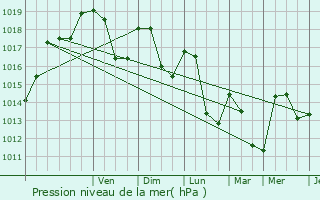 Graphe de la pression atmosphrique prvue pour Chaudebonne