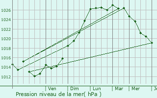 Graphe de la pression atmosphrique prvue pour Quimperl